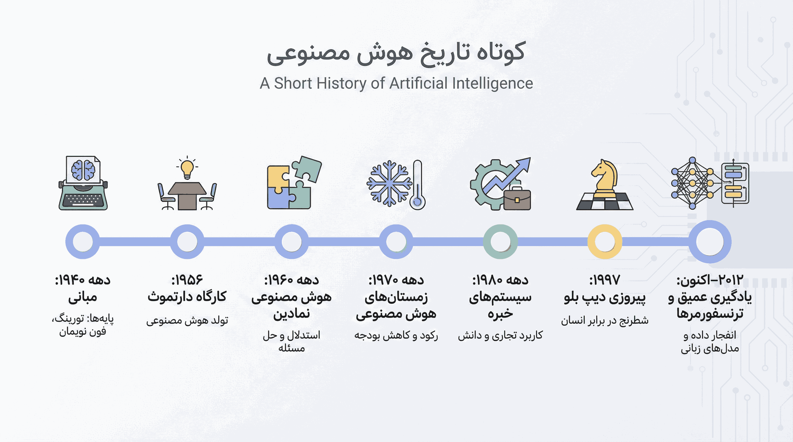 خطِ زمانی کوتاهِ تاریخِ هوش‌مصنوعی از ۱۹۴۰ تا عصرِ یادگیریِ عمیق با ۷ نقطهٔ عطف.